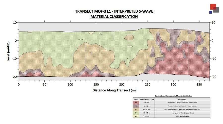 Interpreted S-wave material classification from mining geophysics survey