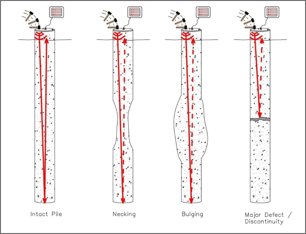 Pile integrity testing diagram showing intact, necked, bulging and discontinuous pile conditions