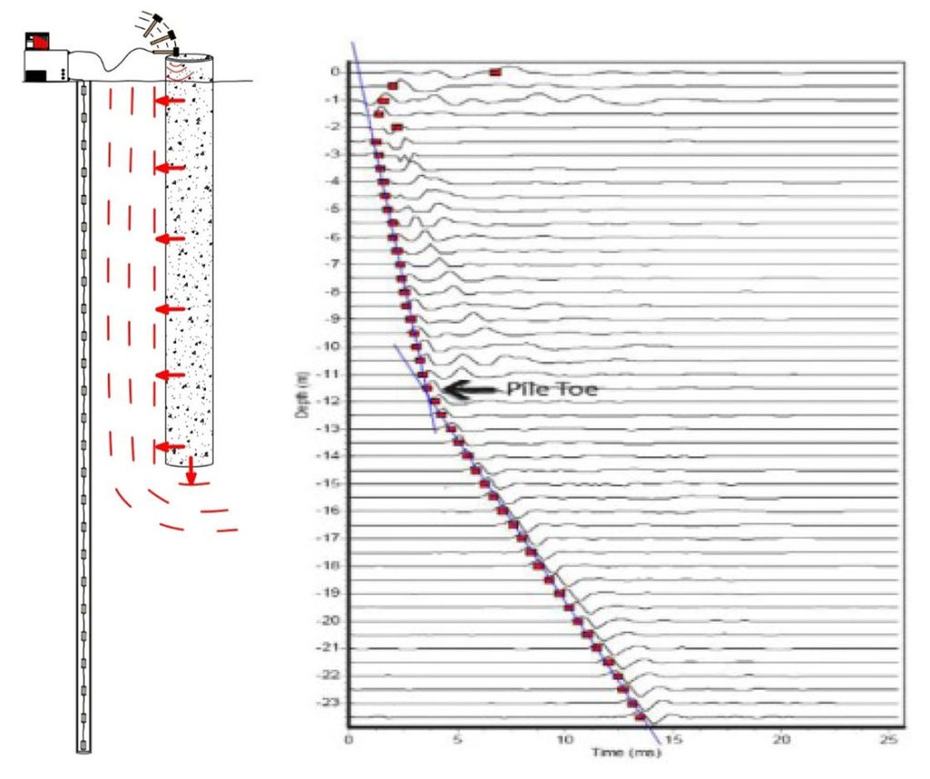 Schematic of parallel seismic testing used to assess the depth of a concrete foundation pile