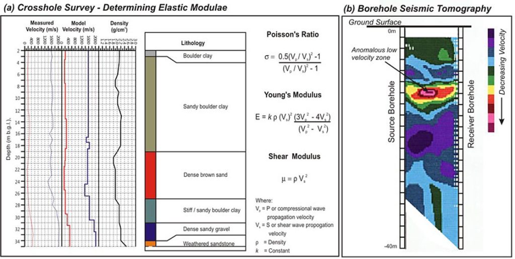 Crosshole geophysics survey setup between boreholes