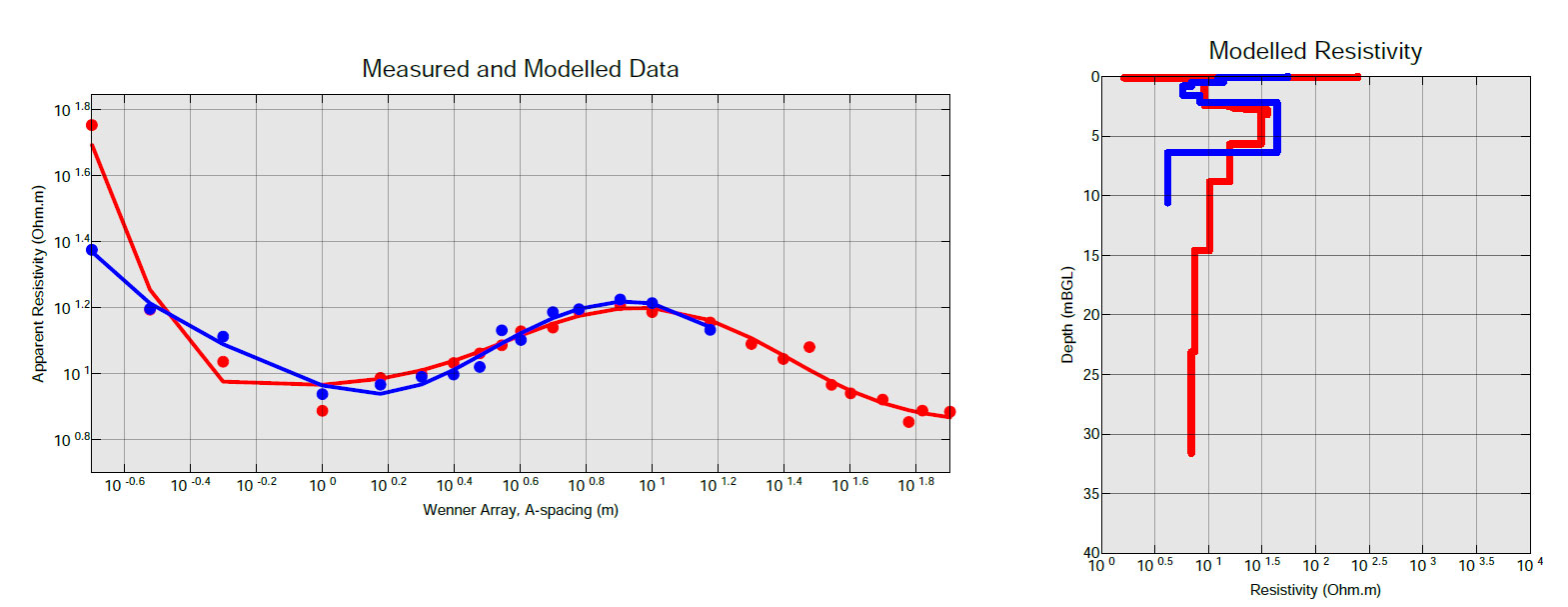 VES resistivity profile for transmission line investigation in Queensland