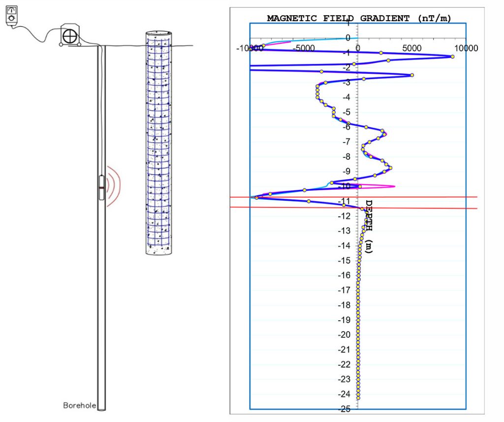 Magnetic field gradient plotted against borehole depth from a downhole magnetometry survey